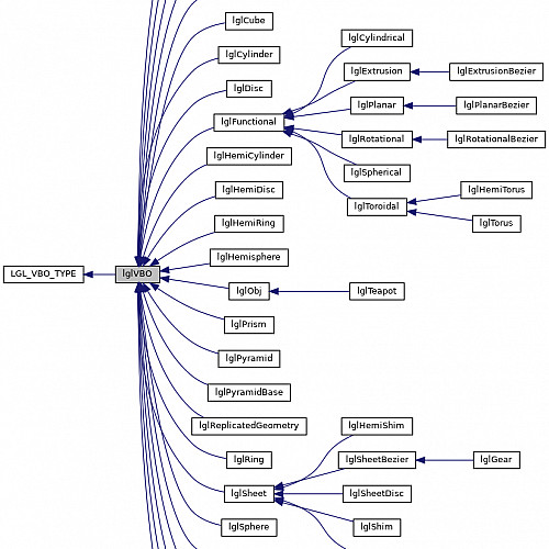 classlglVBO inherit graph