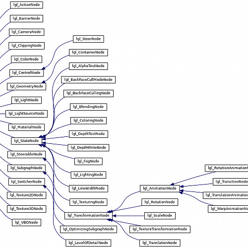 classlgl Node inherit graph